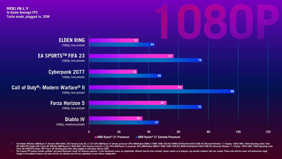 ASUS ROG Ally Z1 vs Z1 Extreme 1080p gaming FPS benchmark chart part 1