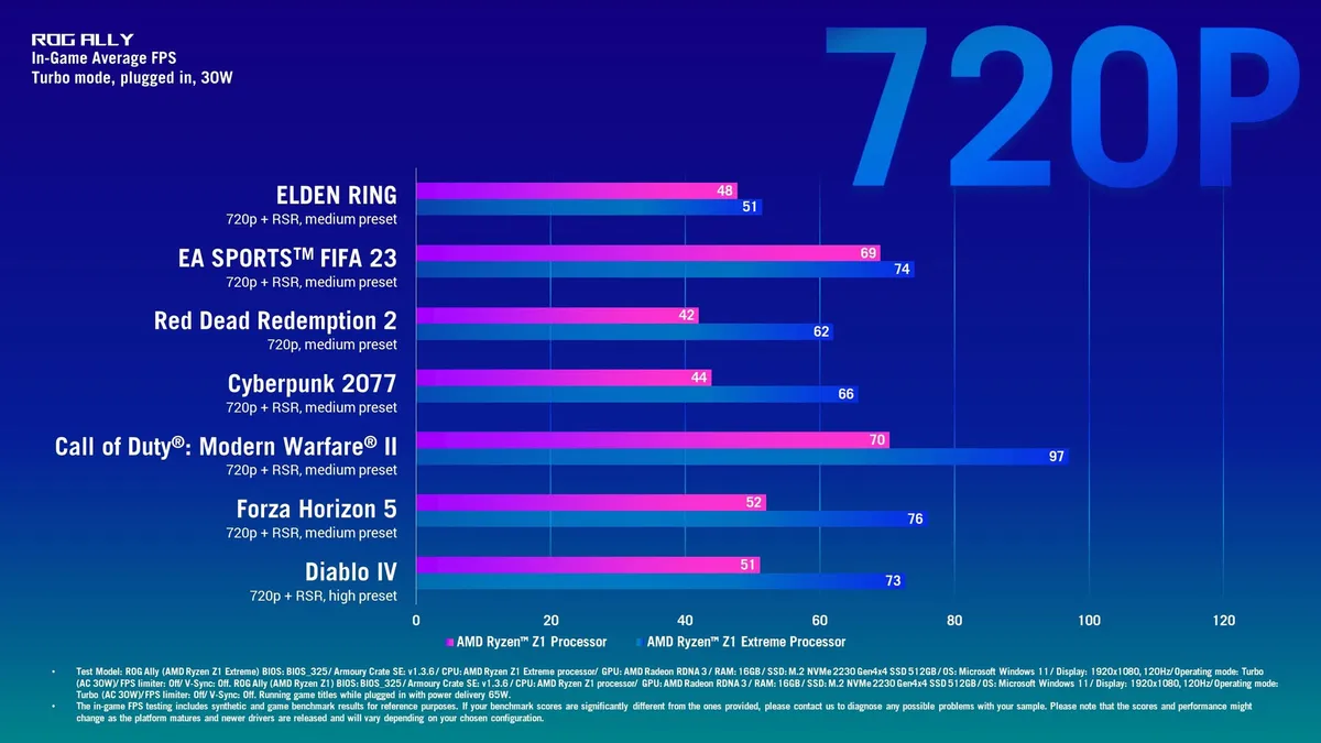 ASUS ROG Ally Z1 versus Z1 Extreme 720p gaming chart, with RSR on the indicated games