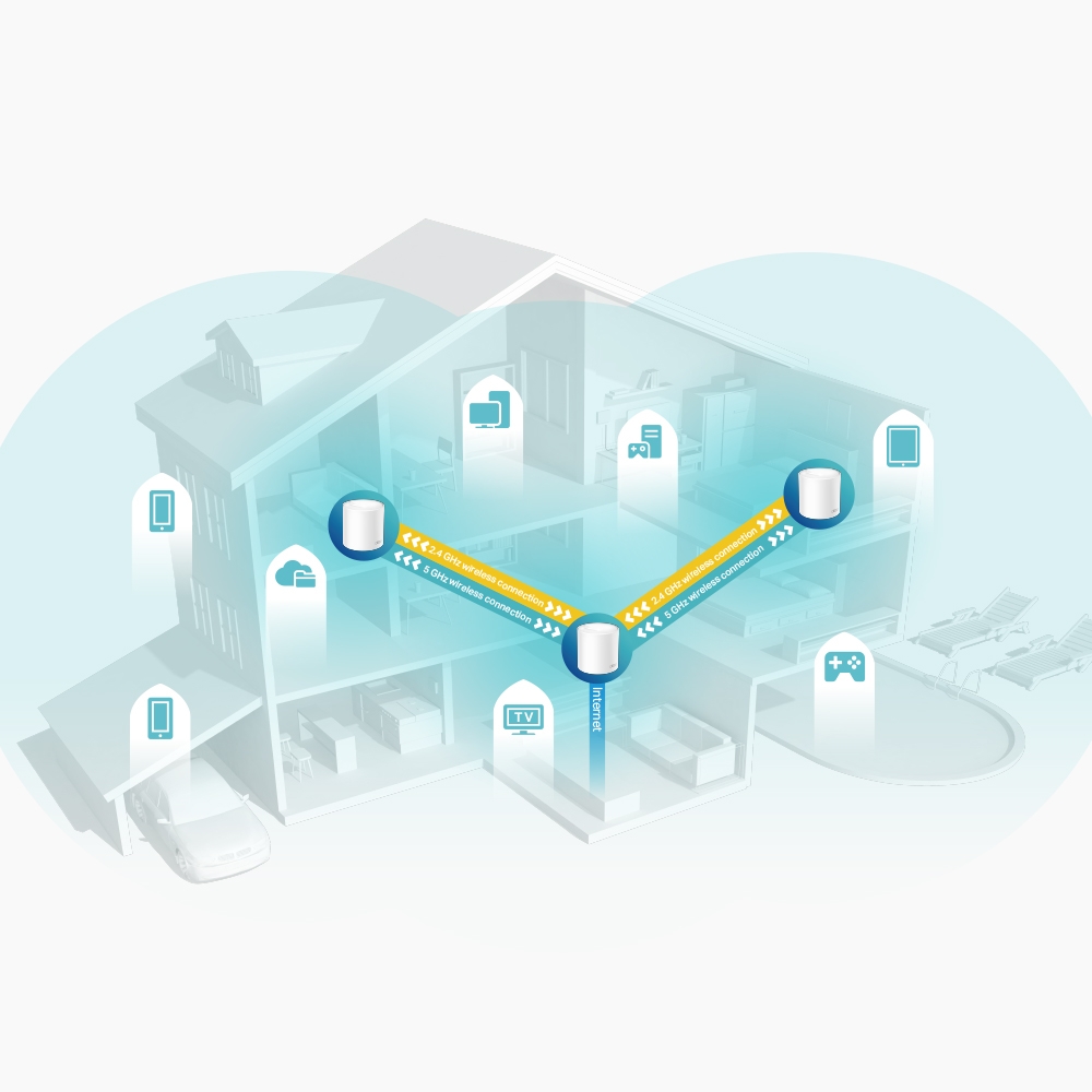 Promotional diagram of three Deco nodes linked using 2.4 GHz and 5 GHz wireless backhaul