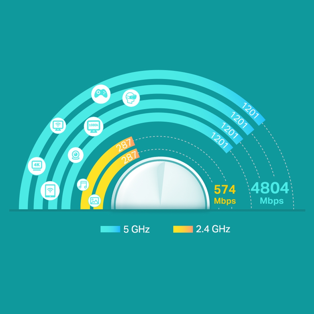 TP-Link Deco X60 6-stream Wi-Fi 6 speed breakdown