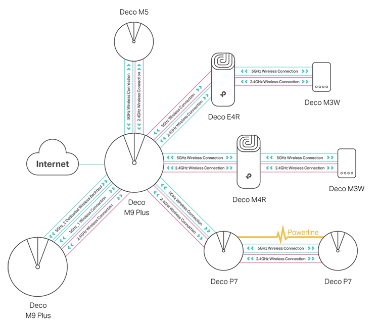 TP-Link Deco Mesh Wi-Fi Network Topology and Setup Guide
