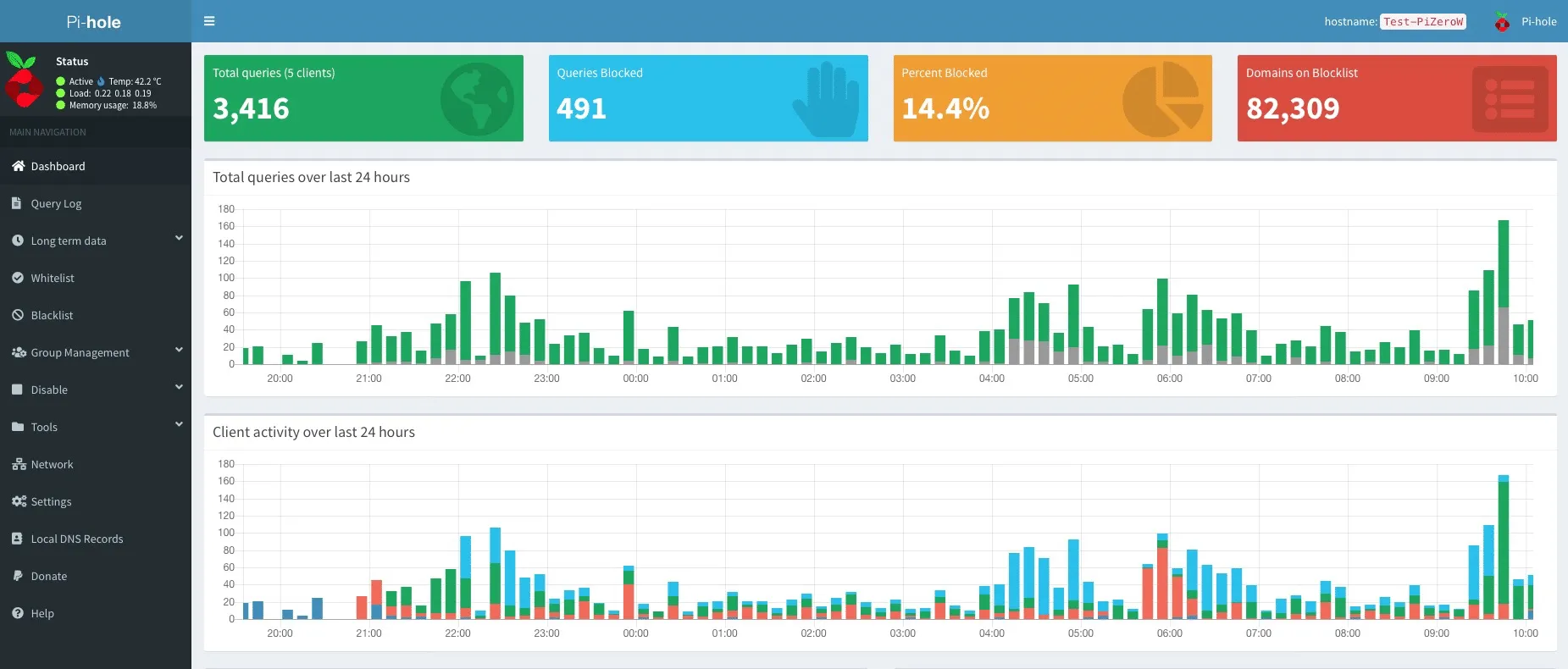 Pi-hole web admin dashboard showing total queries and percentage of blocked ads