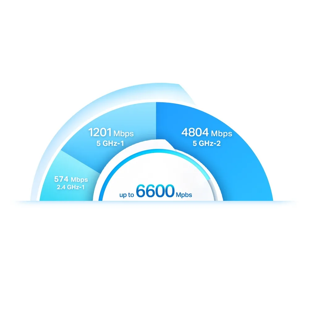 TP-Link Deco X90 tri-band AX6600 wireless speed breakdown by frequency band
