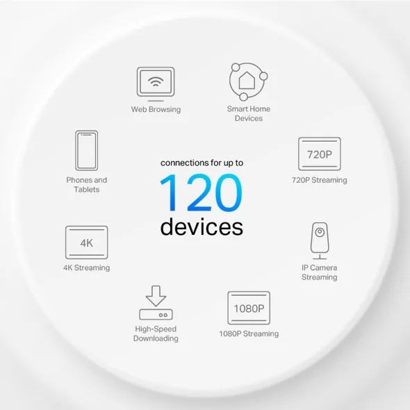 TP-Link Deco X10 marketing graphic advertising connections for up to 120 devices
