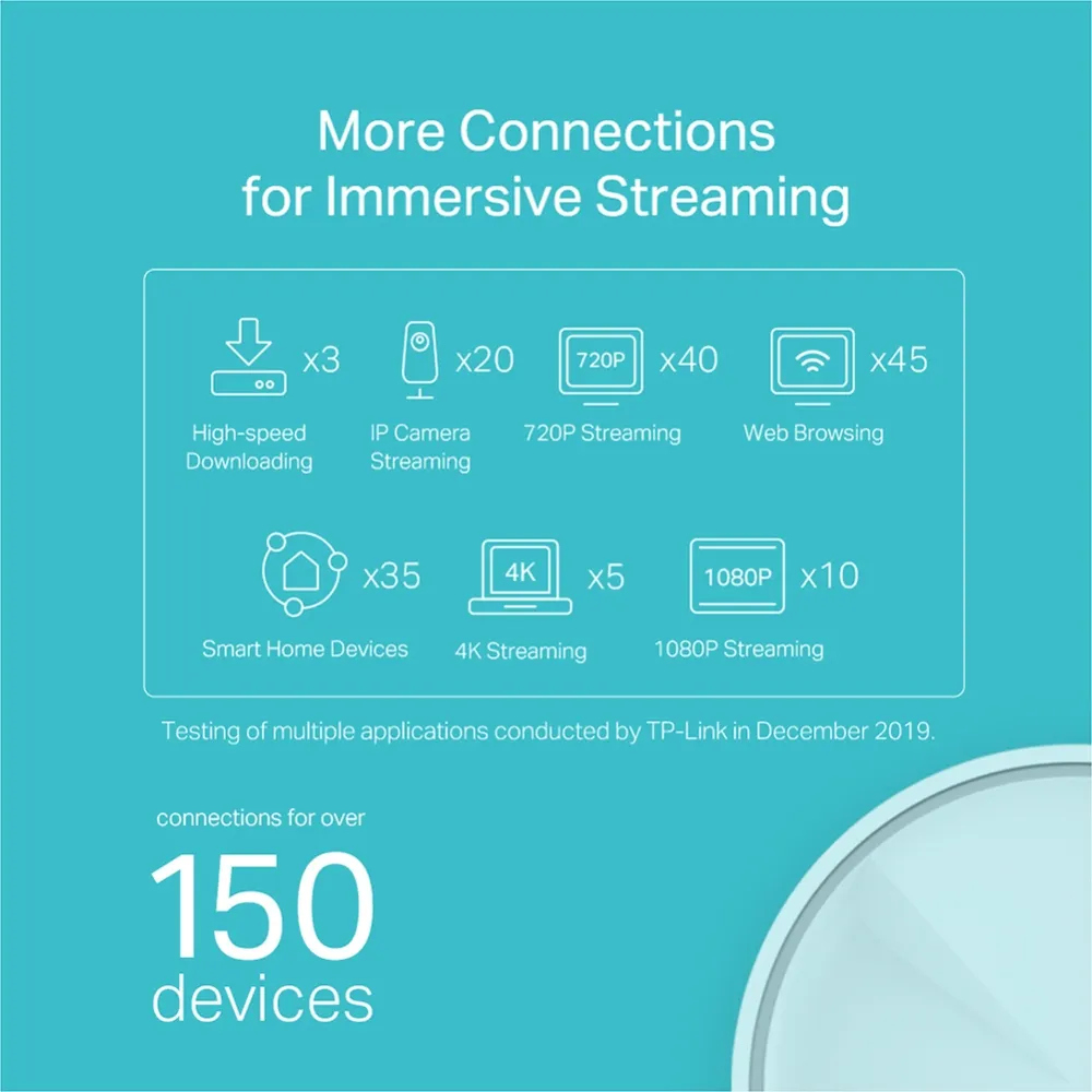 TP-Link Deco X20 marketing graphic advertising over 150 devices with a December 2019 manufacturer test note