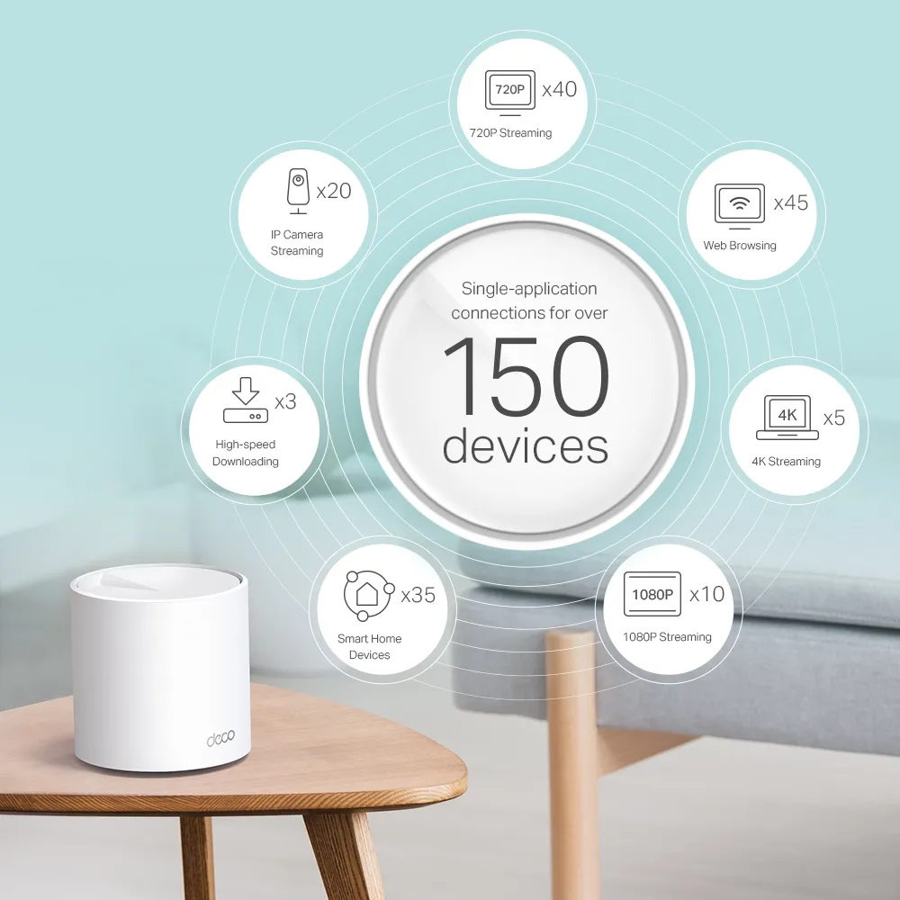 Deco X60 promotional illustration showing example application counts around a 150-device claim