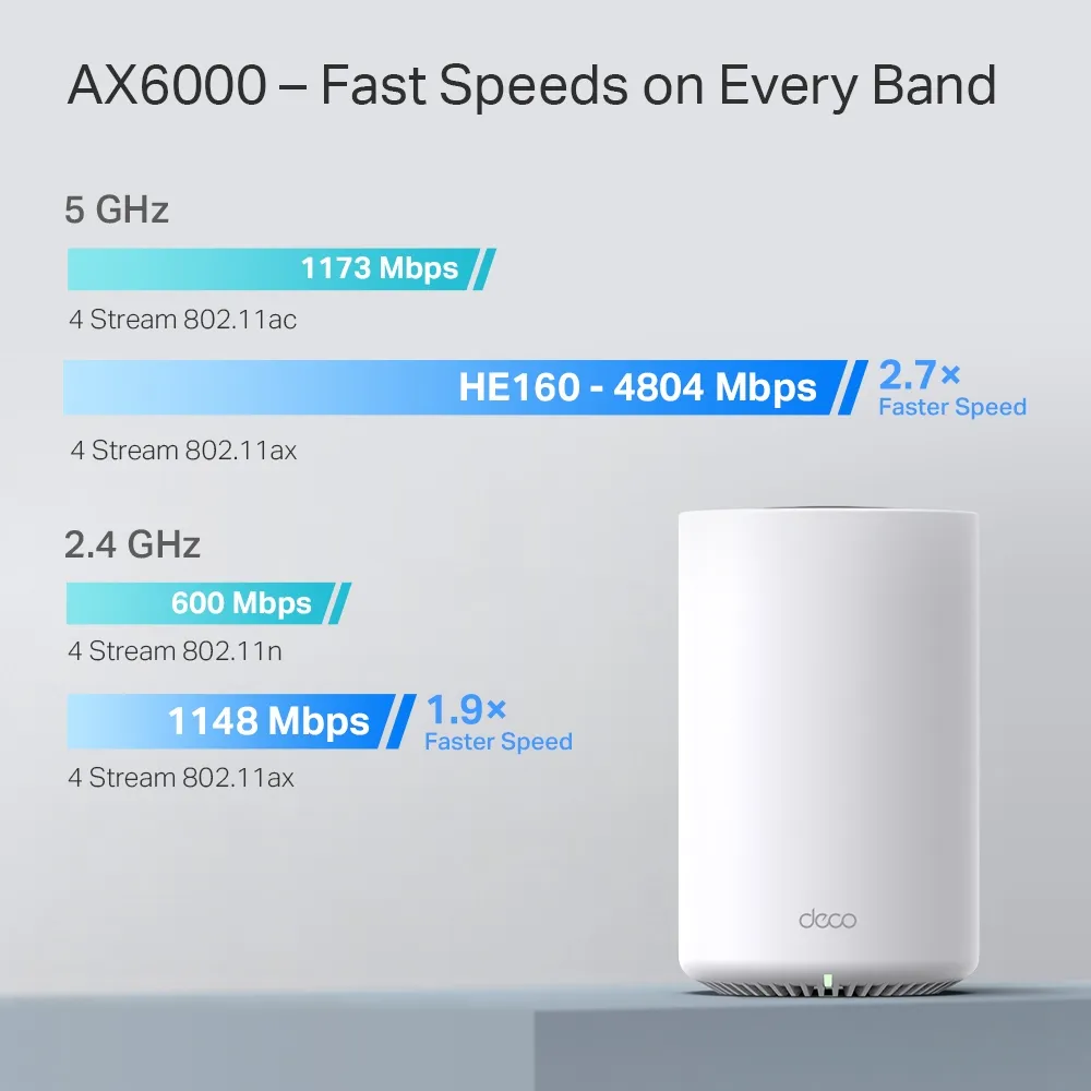 Manufacturer comparison of advertised Deco X80 wireless link rates