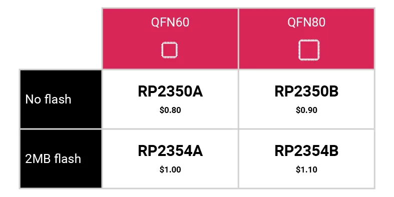 RP2350A/B and flash-integrated RP2354A/B chip package comparison