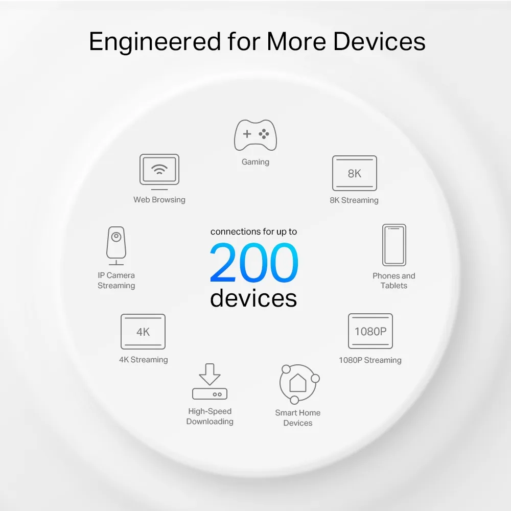 X75 manufacturer illustration advertising connections for up to 200 devices