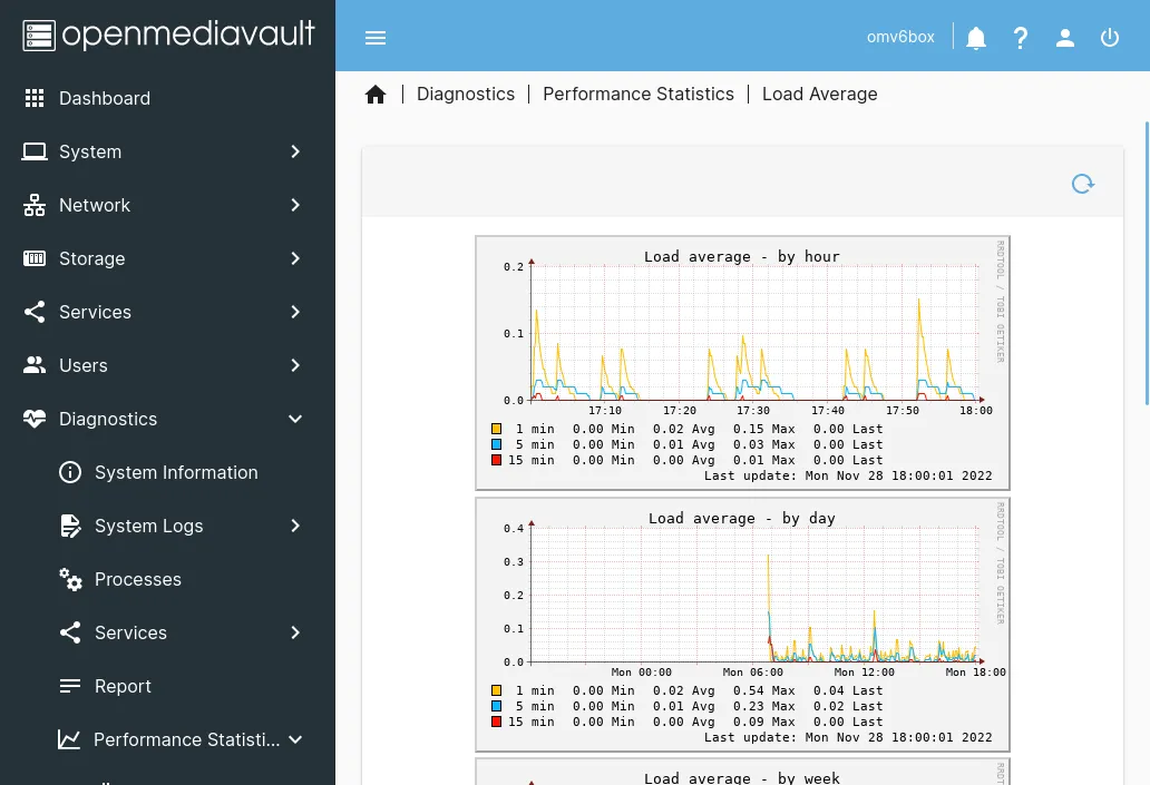 openmediavault Performance Stats