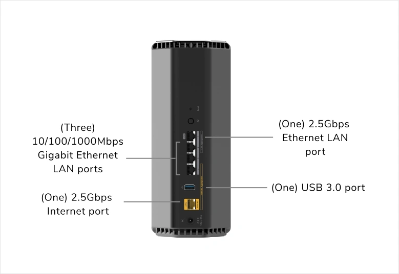 Netgear Nighthawk RS500 rear diagram showing one 2.5 GbE Internet port, one 2.5 GbE LAN port, three Gigabit LAN ports and USB 3.0