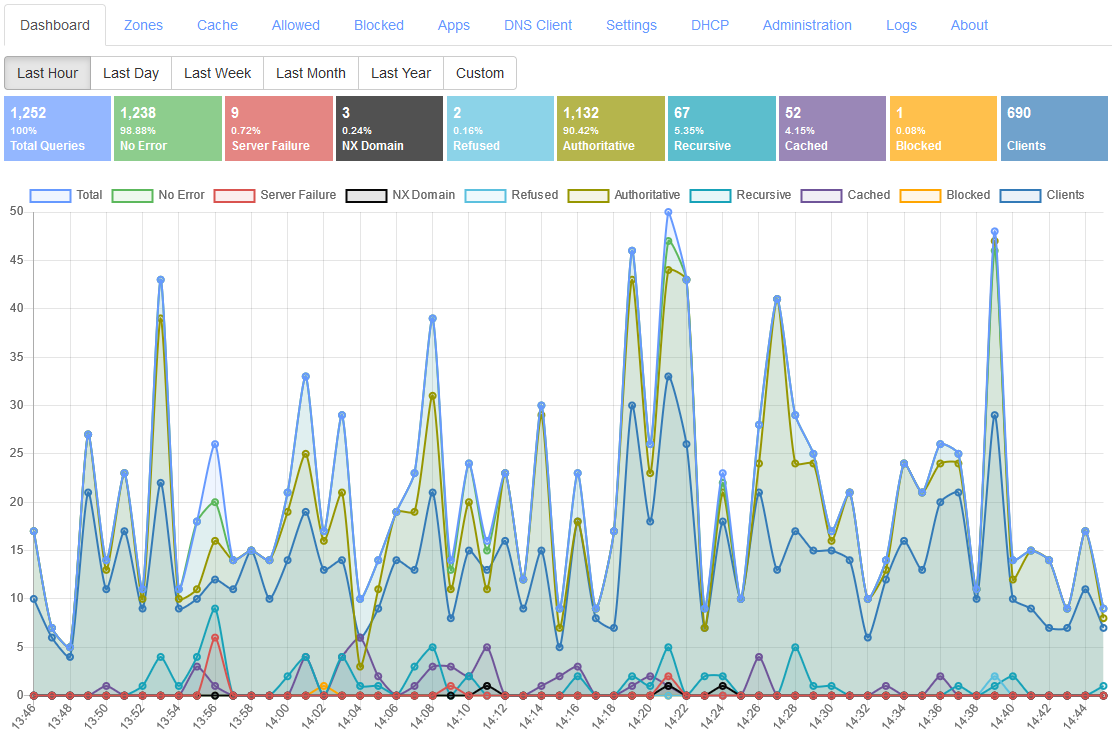 Technitium Dashboard