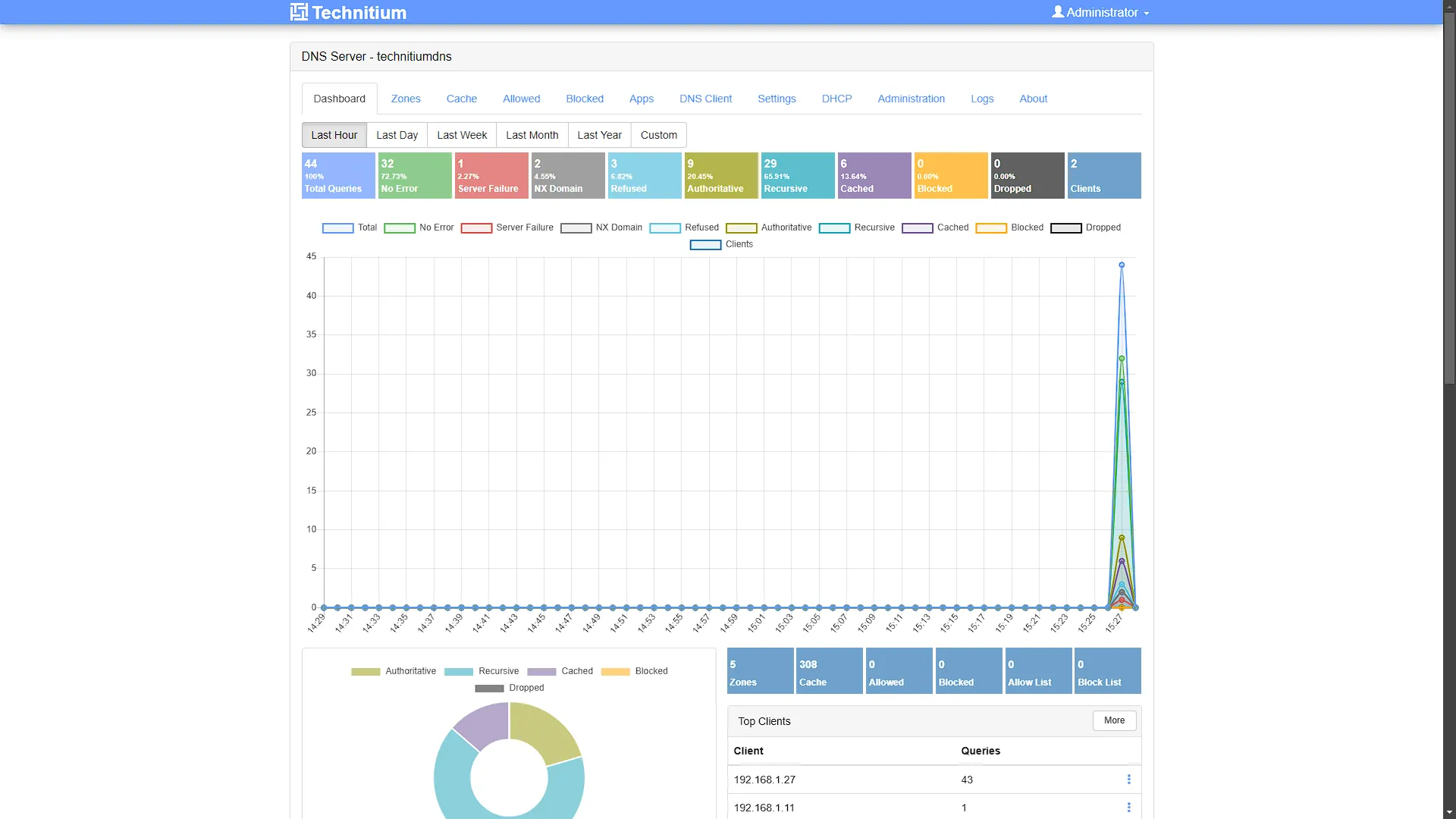Technitium Dashboard with Traffic