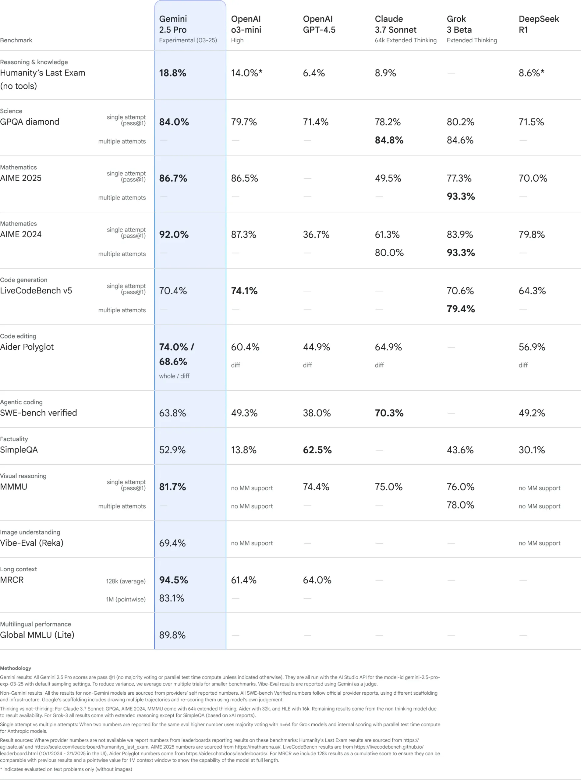 Gemini Benchmarks