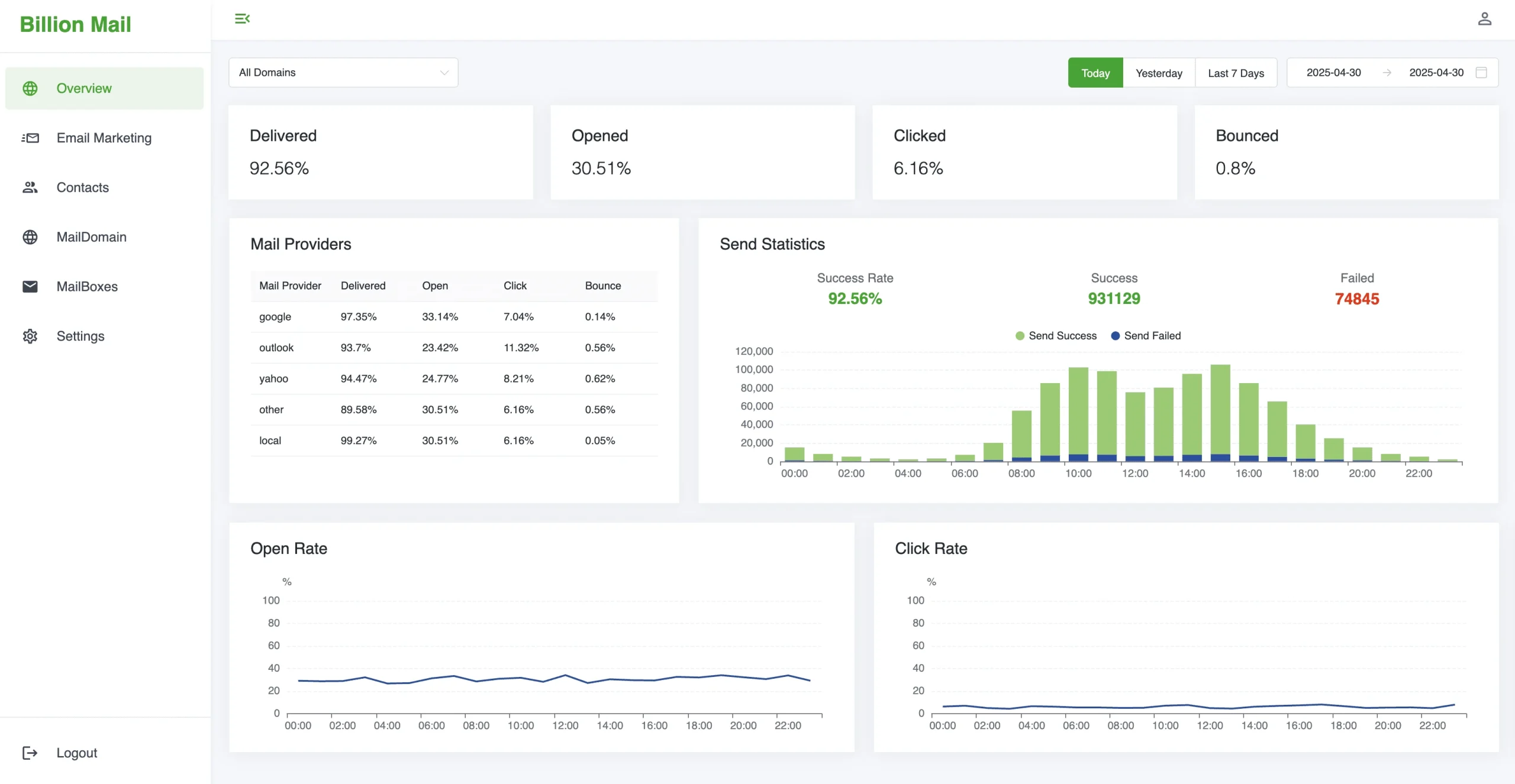 Billionmail Dashboard